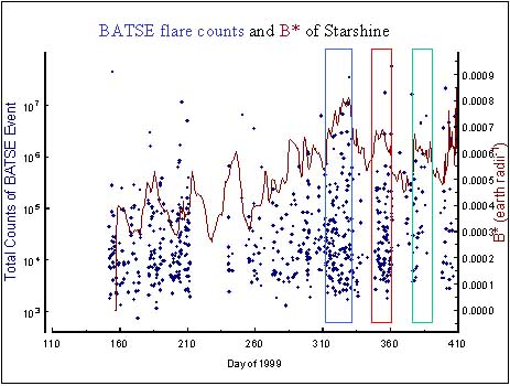 Image of graph of solar wind and Starshine orbital height.